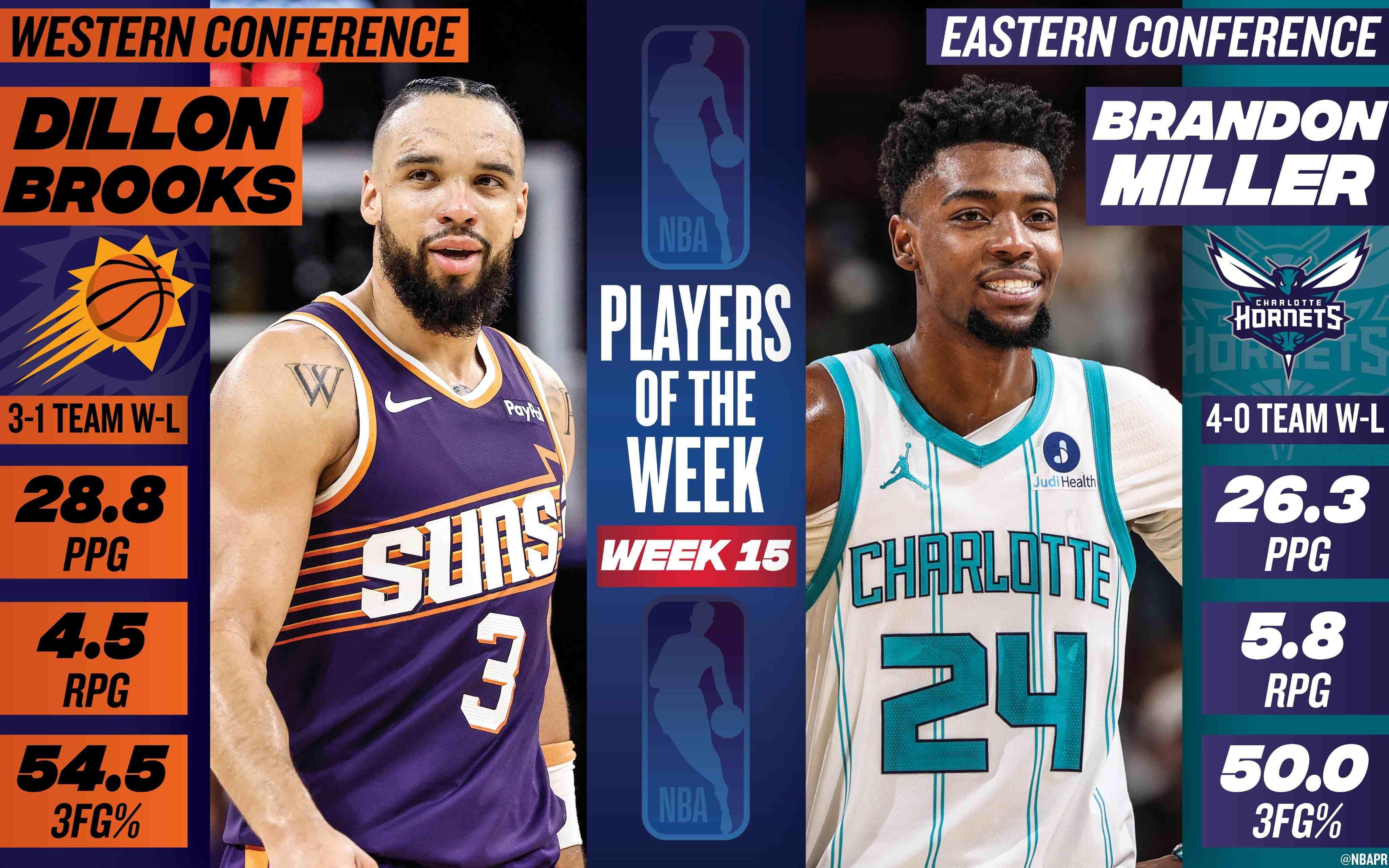 世界杯比赛直播地址-NBA第15周周最佳：西部狄龙-布鲁克斯、东部布兰登-米勒