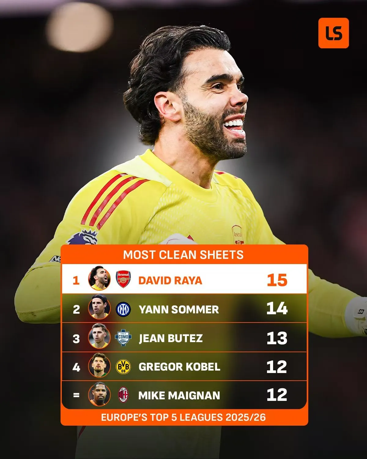 世界杯官方直播软件下载-拉亚本赛季15次零封，登顶五大联赛门将之首